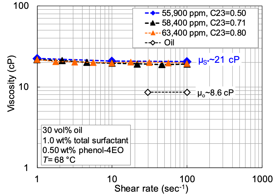 shear rate chart